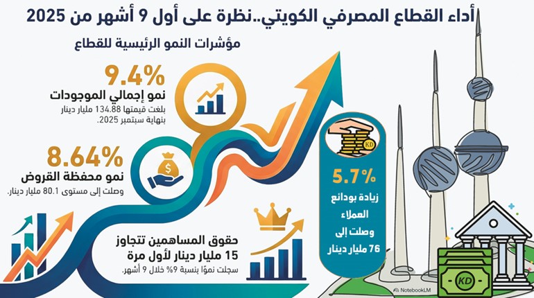 76 مليار دينار ودائع عملاء البنوك.. و80.1 ملياراً قروضهم