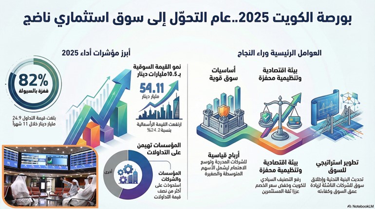10 عوامل صنعت عاماً استثنائياً لبورصة الكويت في 2025