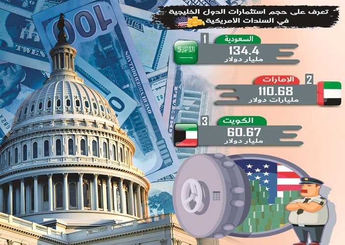 10.33 مليارات دولار سندات أميركية اشترتها الكويت في 10 أشهر