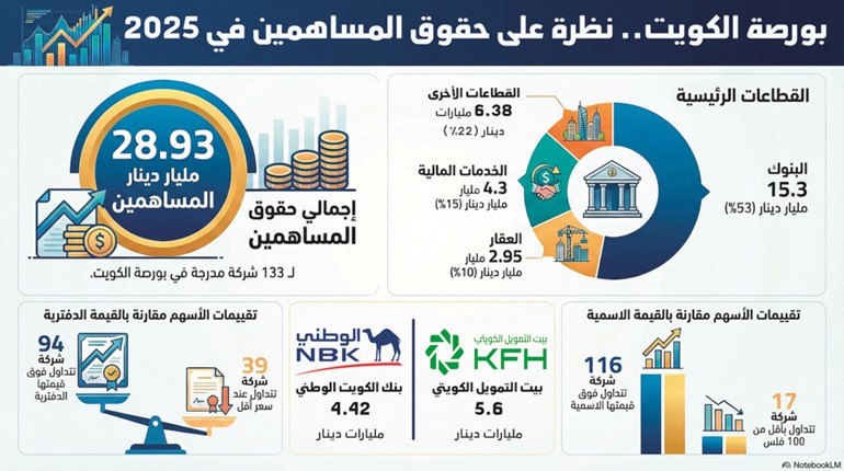 28.93 مليار دينار إجمالي حقوق المساهمين للشركات المدرجة