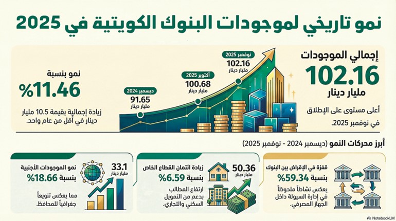 موجودات البنوك الكويتية تتجاوز 102.16 مليار دينار.. للمرة الأولى