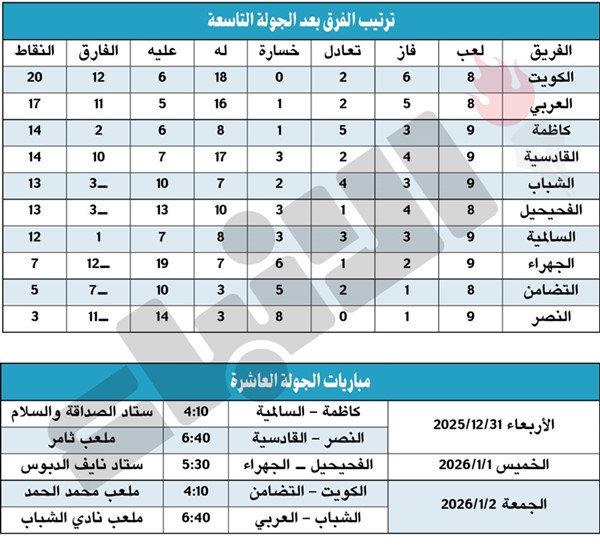 الجولة التاسعة: الفارق تقلص بين الكويت والعربي