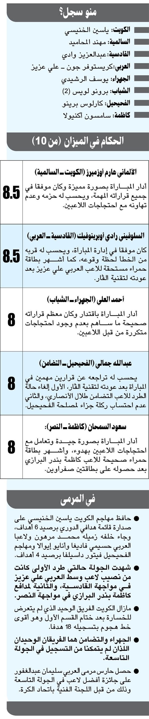 الجولة التاسعة: الفارق تقلص بين الكويت والعربي
