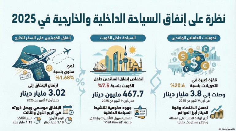 3 مليارات دينار إنفاق الكويتيين على السياحة في الخارج أول 9 أشهر