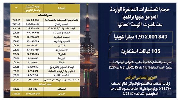 1.97 مليار دينار استثمارات أجنبية مباشرة استقطبتها الكويت في 10 سنوات
