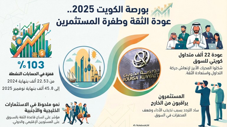 22 ألف مواطن عادوا إلى التداول في بورصة الكويت خلال 2025