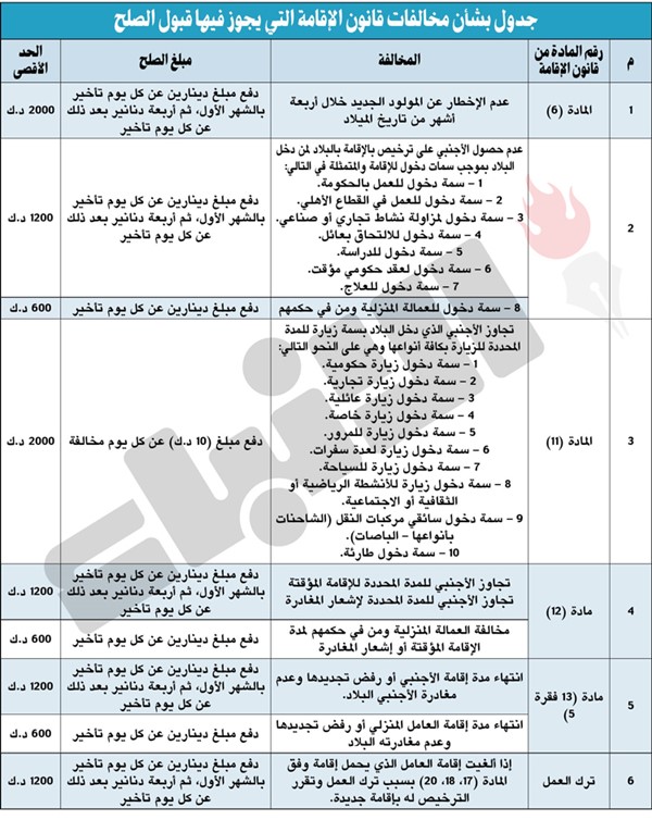 2000 دينار غرامة عدم تسجيل المولود