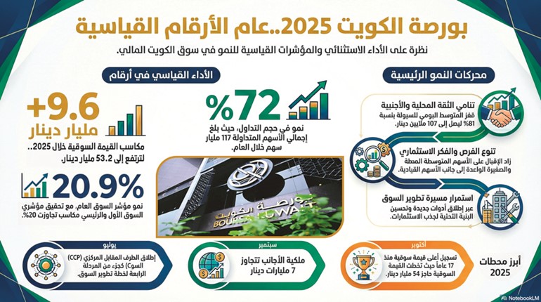 البورصة تختتم 2025 بمكاسب قياسية تخطت 9.6 مليارات دينار