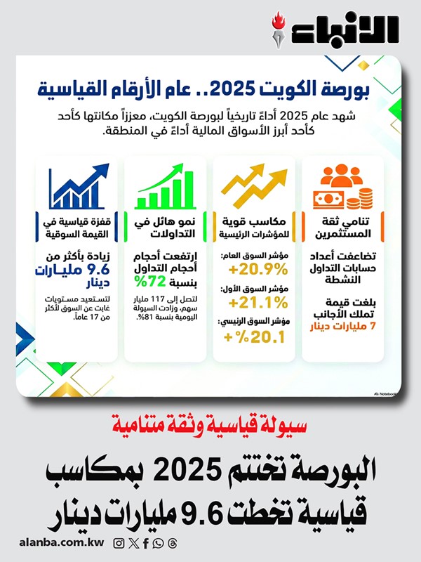 البورصة تختتم 2025 بمكاسب قياسية تخطت 9.6 مليارات دينار