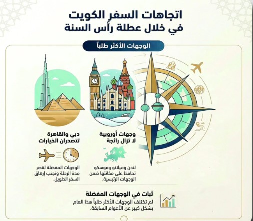 دبي والقاهرة وموسكو الوجهات الأكثر إقبالاً من المواطنين والمقيمين بعطلة رأس السنة