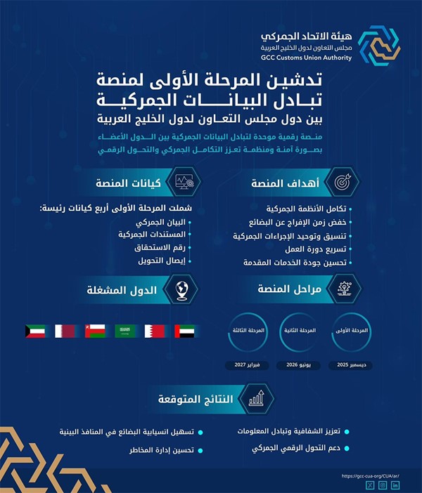 "الجمارك" تطلق المرحلة الأولى من الربط الإلكتروني مع هيئة الاتحاد الجمركي لتبادل البيانات