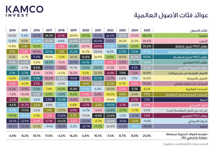 %148 مكاسب الفضة.. أفضل فئات الأصول أداء في 2025