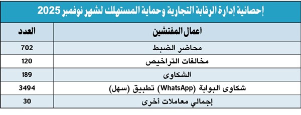 «التجارة»: تفاعل قياسي عبر «سهل» و«واتساب» و120 مخالفة تراخيص خلال نوفمبر الماضي