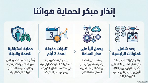 «الأبحاث» يطلق أول نظام وطني للتنبؤ بجودة الهواء