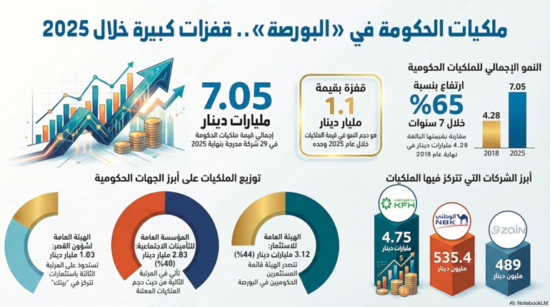 1.1 مليار دينار قفزة بملكيات الحكومة في 29 شركة مدرجة خلال 2025