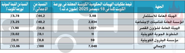 1.1 مليار دينار قفزة بملكيات الحكومة في 29 شركة مدرجة خلال 2025