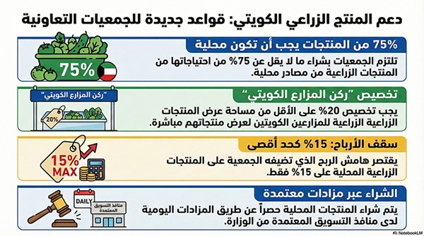 «الشؤون»: إلزام التعاونيات بشراء 75% من احتياجاتها من المنتجات الزراعية المحلية