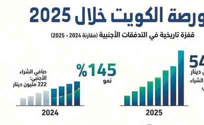 546 مليون دينار صافي مشتريات الأجانب في البورصة خلال 2025