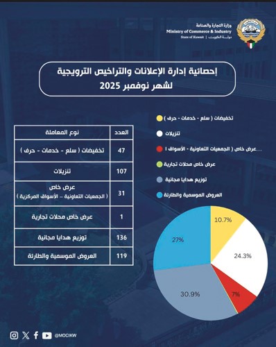 «التجارة» تضبط إيقاع العروض وتحمي المستهلك.. 441 ترخيصاً ترويجياً في شهر
