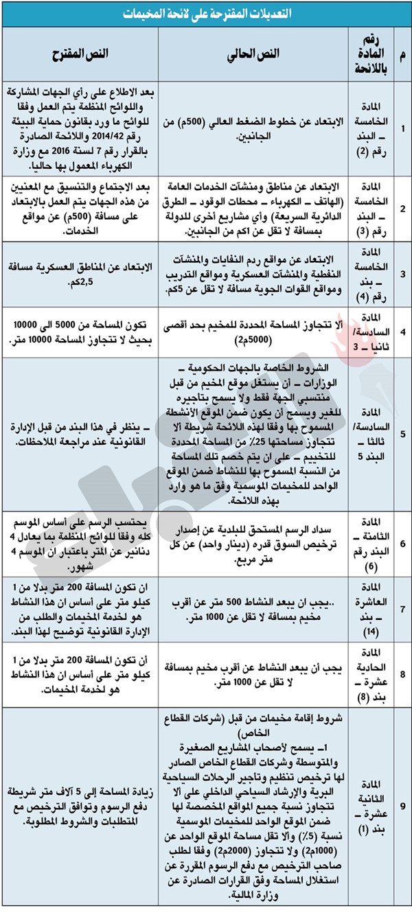 5000م2 مساحة المخيمات لأصحاب المشاريع الصغيرة والمتوسطة