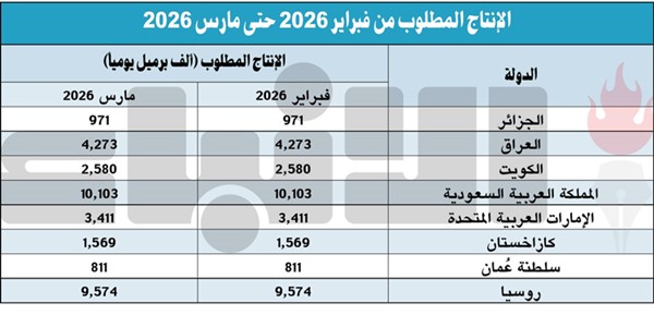 8 دول في تحالف أوپيك تبقي مستويات إنتاج النفط دون تغيير