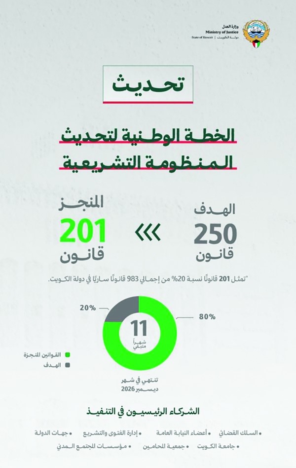 إنجاز تحديث 20 % من القوانين السارية