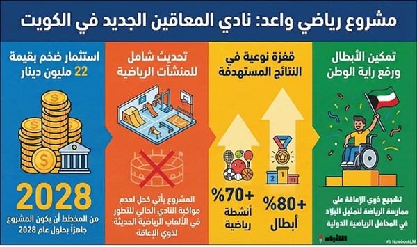 22 مليون دينار تكلفة النادي الرياضي للمعاقين والانتهاء منه 2028