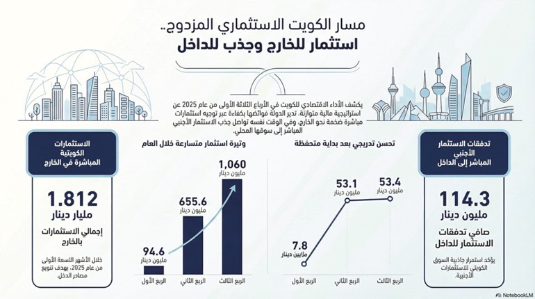1.812 مليار دينار استثمارات كويتية مباشرة بالخارج