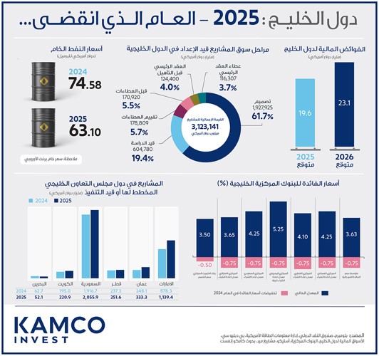 220.9 مليار دولار مشاريع مخططة وقيد التنفيذ بالكويت في 2025