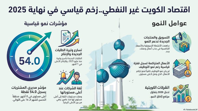 ثقة قطاع الأعمال في الكويت تسجل أعلى مستوى خلال عامين