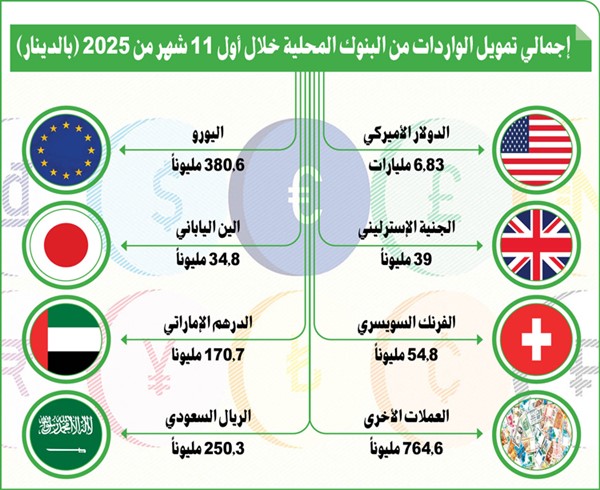 8.52 مليارات دينار تمويل الواردات من البنوك في 11 شهراً