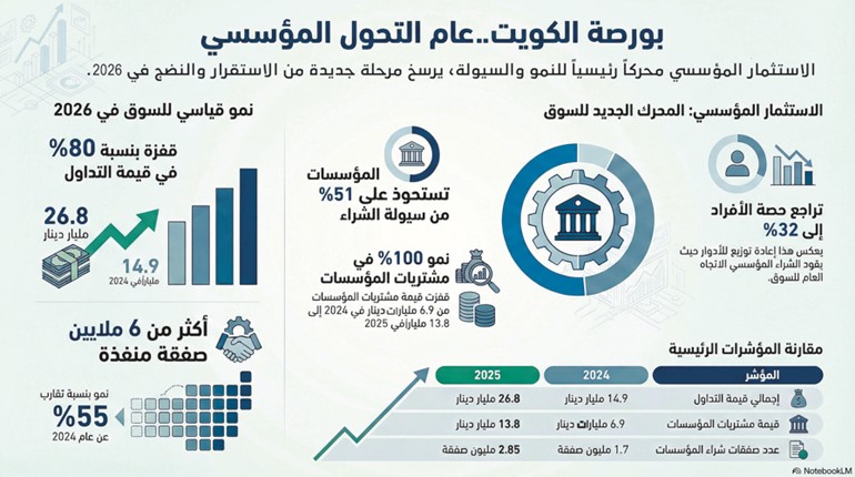 الشراء المؤسسي يعيد رسم السيولة ويمنح البورصة انطلاقة أقوى في 2026