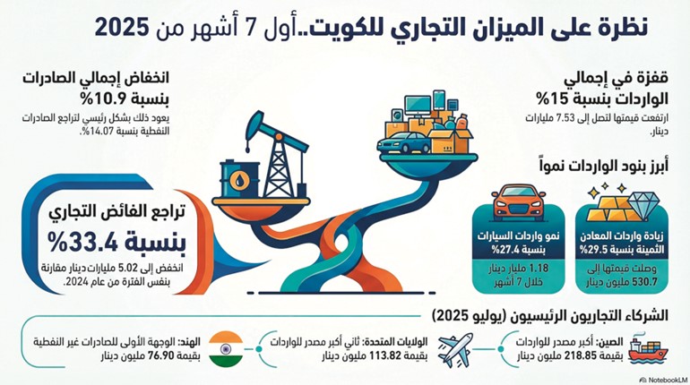 مليار دينار قفزة بواردات الكويت خلال 7 أشهر