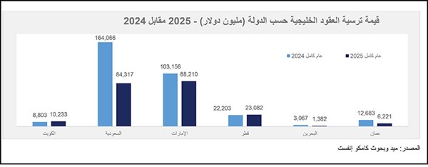 10.2 مليارات دولار مشاريع كويتية مرساة في 2025.. الأعلى منذ 9 سنوات