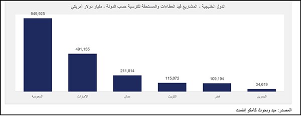 10.2 مليارات دولار مشاريع كويتية مرساة في 2025.. الأعلى منذ 9 سنوات