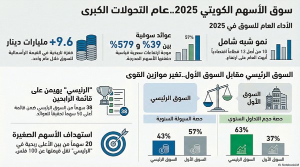 الأسهم الصغيرة والمتوسطة تتصدر مكاسب البورصة بعوائد بين 39% و579%