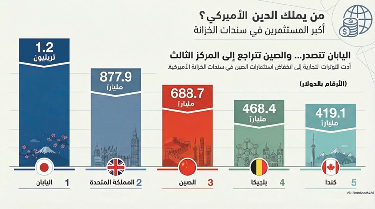 أكبر 5 حاملين للسندات الأميركية: اليابان تتصدر.. والصين تتراجع إلى الثالث