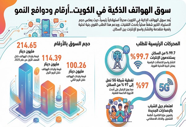 الكويت استوردت هواتف بـ 214.65 مليون دينار