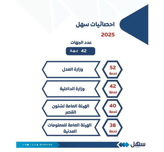 «العدل»: تصدُّرنا قائمة الجهات الحكومية عبر «سهل» لعام 2025 يعكس الحرص على دعم التحول الرقمي