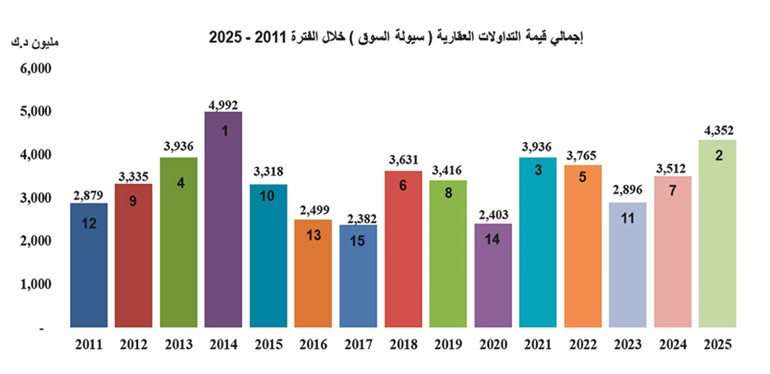 4.42 مليارات دينار سيولة العقار في 2025.. ثاني أفضل مستوياتها خلال 15 عاما