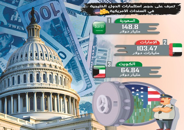 14.5 مليار دولار سندات أميركية اشترتها الكويت في 11 شهراً