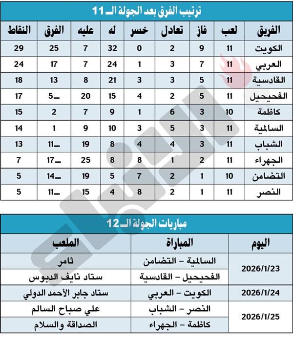 الجولة الـ 11: الكويت ابتعد بالصدارة والعربي فقد نقطتين