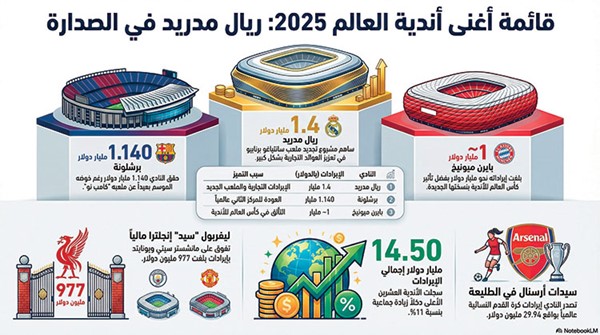 ريال مدريد يتصدر قائمة أغنى أندية كرة القدم في العالم