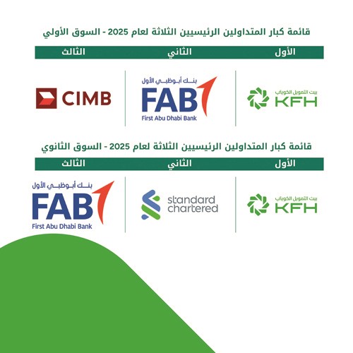  بيت التمويل يحقق المركز الأول في إصدارات صكوك برنامج IILM لعام 2025