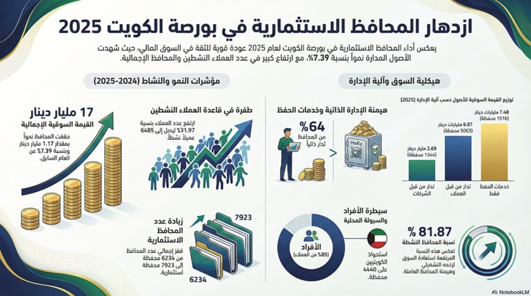 17 مليار دينار القيمة السوقية للمحافظ الاستثمارية في بورصة الكويت