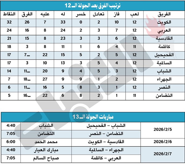 بخطى ثابتة.. الكويت يعزز صدارته