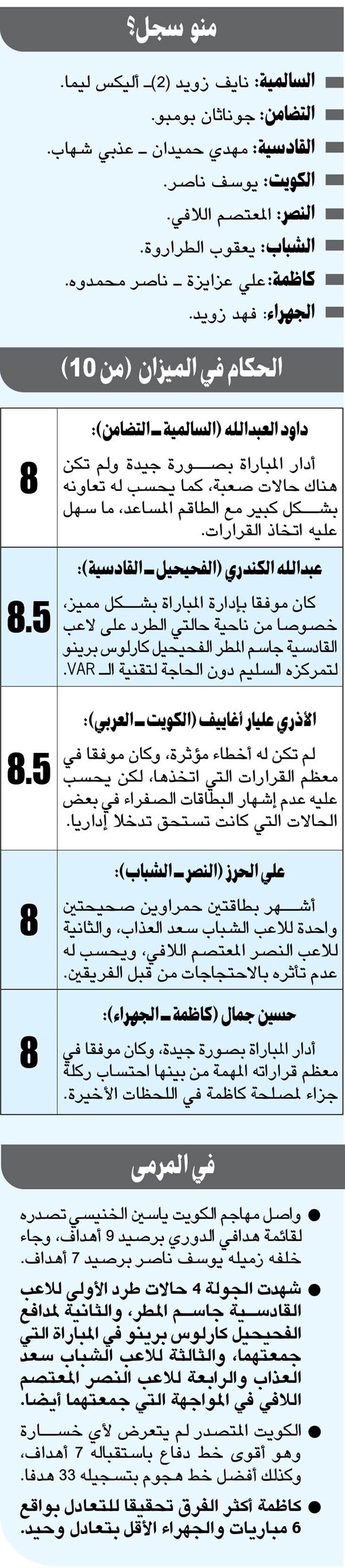 بخطى ثابتة.. الكويت يعزز صدارته