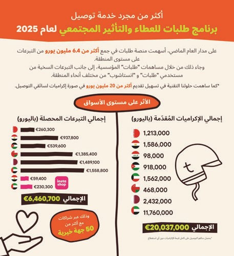 «طلبات»: تقديم أكثر من 20 مليون يورو إكراميات لسائقي التوصيل