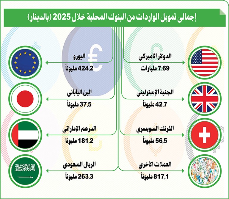 9.52 مليارات دينار تمويل الواردات من البنوك خلال 2025