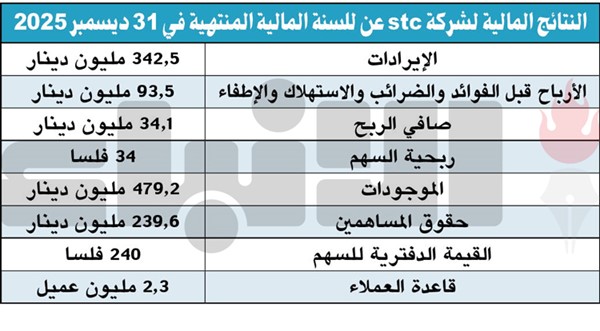 34.1 مليون دينار صافي أرباح stc في 2025.. بنمو 8.7 